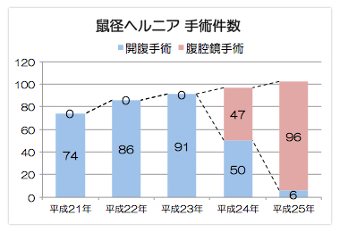 鼠径ヘルニア 手術件数