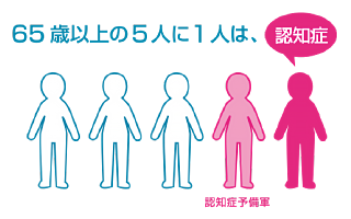 65歳以上の5人に1人は、認知症