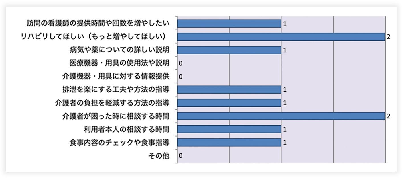 これから充実してほしいと思う訪問看護サービス（複数回答）