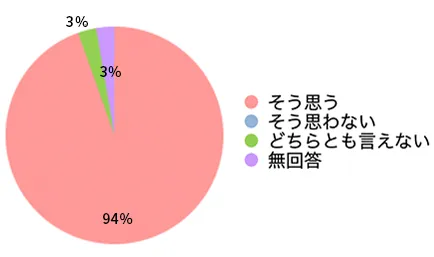 精神的に安心できるサービスが受けられている