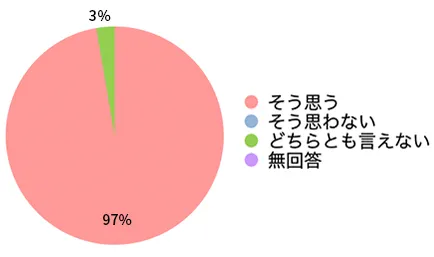 訪問看護サービスを引き続き利用したいと思いますか