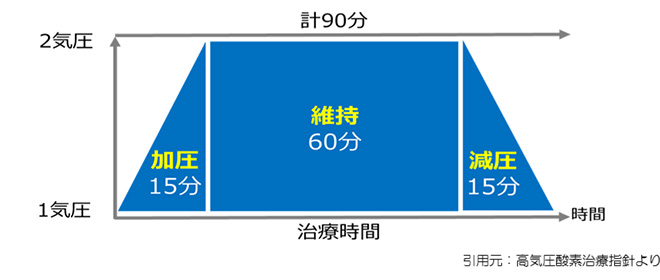 図：治療時間90分の場合