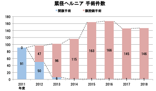 鼠径ヘルニア 手術件数