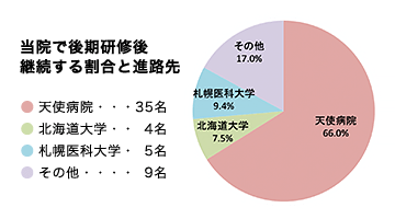 当院で後期研修後継続する割合と進路先