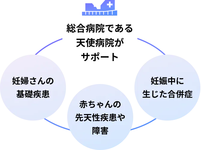 総合病院である天使病院がサポート：妊婦さんの基礎疾患、赤ちゃんの先天性疾患や障害、妊娠中に生じた合併症