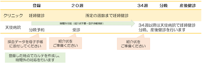 セミオープンシステムの流れ
